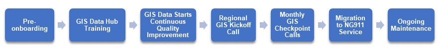 Graphic of the phases of NG911 Migration for GIS