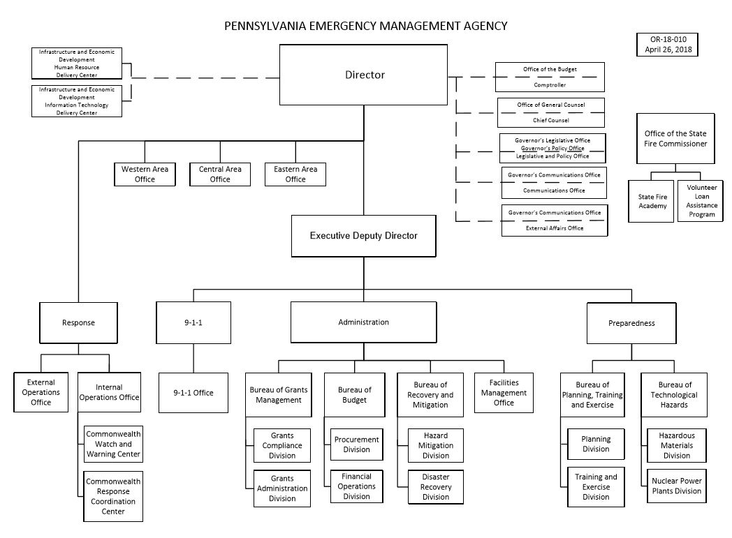 PEMA Organization Chart